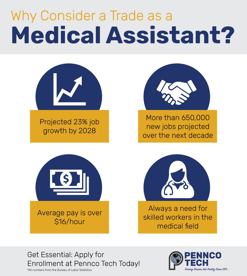 Infographic showing statistics on careers as a medical assistant.